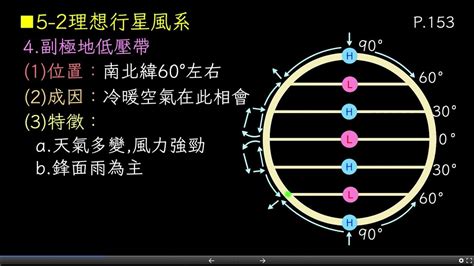 副極地低壓帶|行星風系